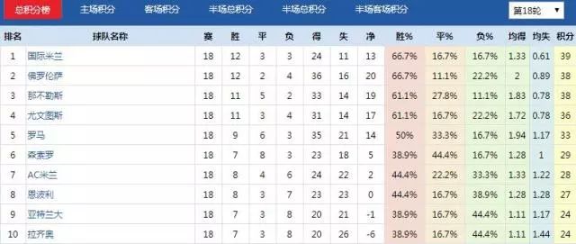  国际米兰登顶积分榜首  